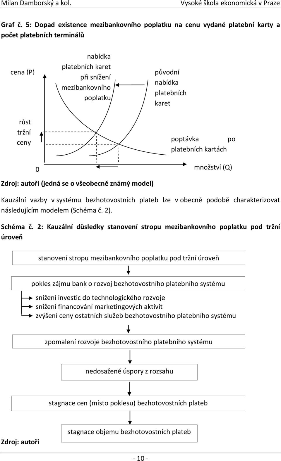 karet růst tržní ceny poptávka po platebních kartách 0 množství (Q) Zdroj: autoři (jedná se o všeobecně známý model) Kauzální vazby v systému bezhotovostních plateb lze v obecné podobě