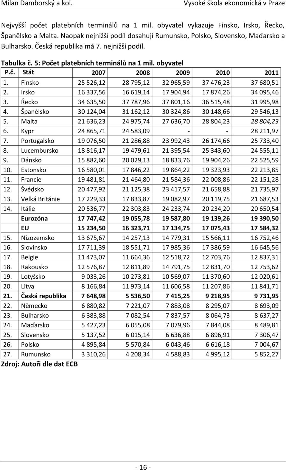 Irsko 16 337,56 16 619,14 17 904,94 17 874,26 34 095,46 3. Řecko 34 635,50 37 787,96 37 801,16 36 515,48 31 995,98 4. Španělsko 30 124,04 31 162,12 30 324,86 30 148,66 29 546,13 5.