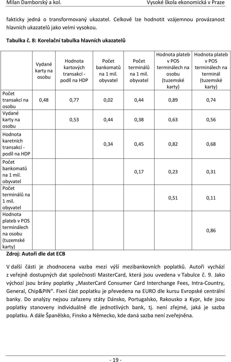 obyvatel Počet terminálů na 1 mil. obyvatel Hodnota plateb v POS terminálech na osobu (tuzemské karty) Zdroj: Autoři dle dat ECB Hodnota kartových transakcí - podíl na HDP Počet bankomatů na 1 mil.