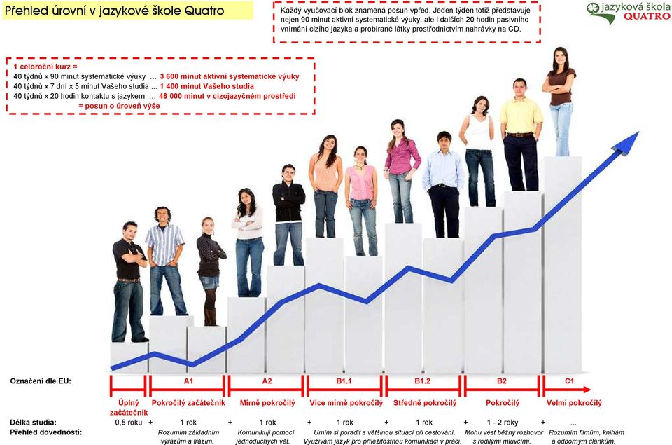 1 celoroční kurz = 40 týdnů x 90 minut systematické výuky 3 600 minut aktivní systematické výuky 40 týdnů x 7 dní x 5 minut Vašeho studia.