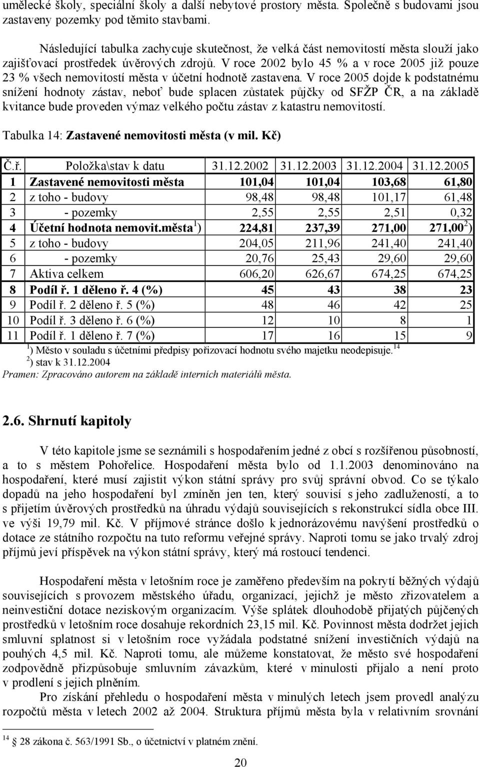 V roce 2002 bylo 45 % a v roce 2005 již pouze 23 % všech nemovitostí města v účetní hodnotě zastavena.