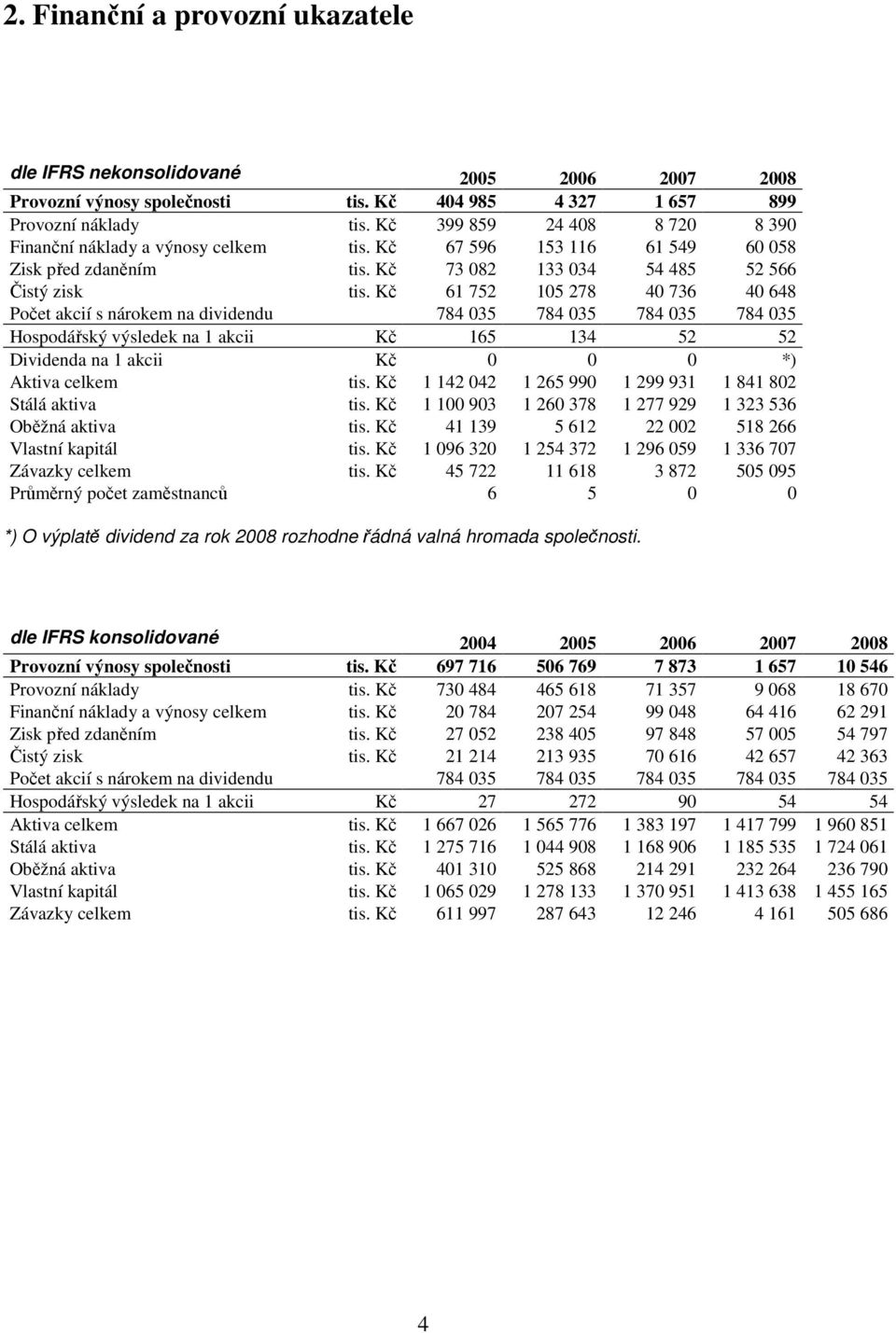Kč 61 752 105 278 40 736 40 648 Počet akcií s nárokem na dividendu 784 035 784 035 784 035 784 035 Hospodářský výsledek na 1 akcii Kč 165 134 52 52 Dividenda na 1 akcii Kč 0 0 0 *) Aktiva celkem tis.