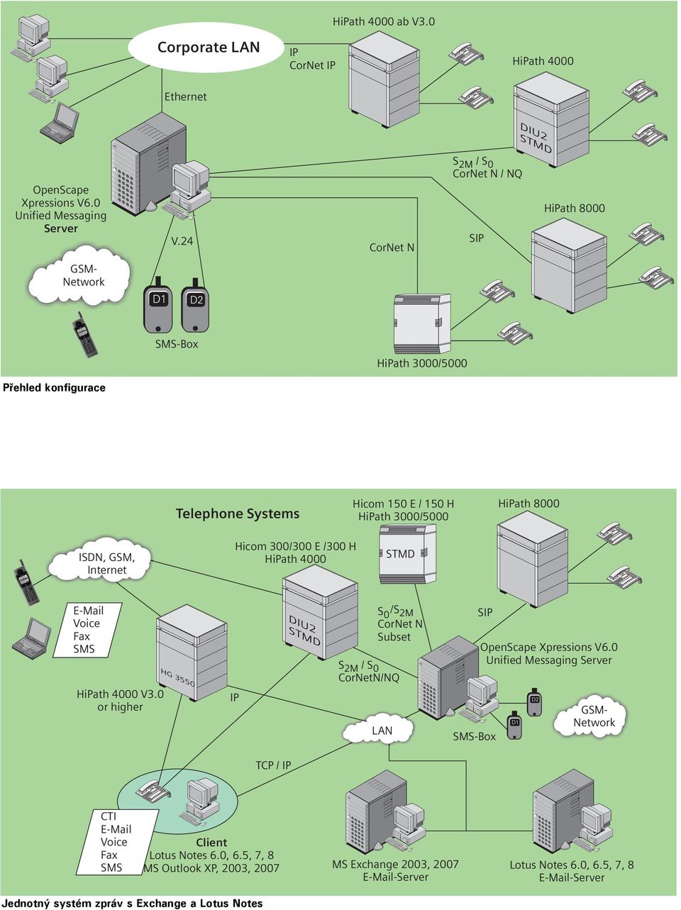 GSM, Internet Hicom 300/300 E /300 H HiPath 4000 STMD E-Mail Voice Fax SMS HiPath 4000 V3.