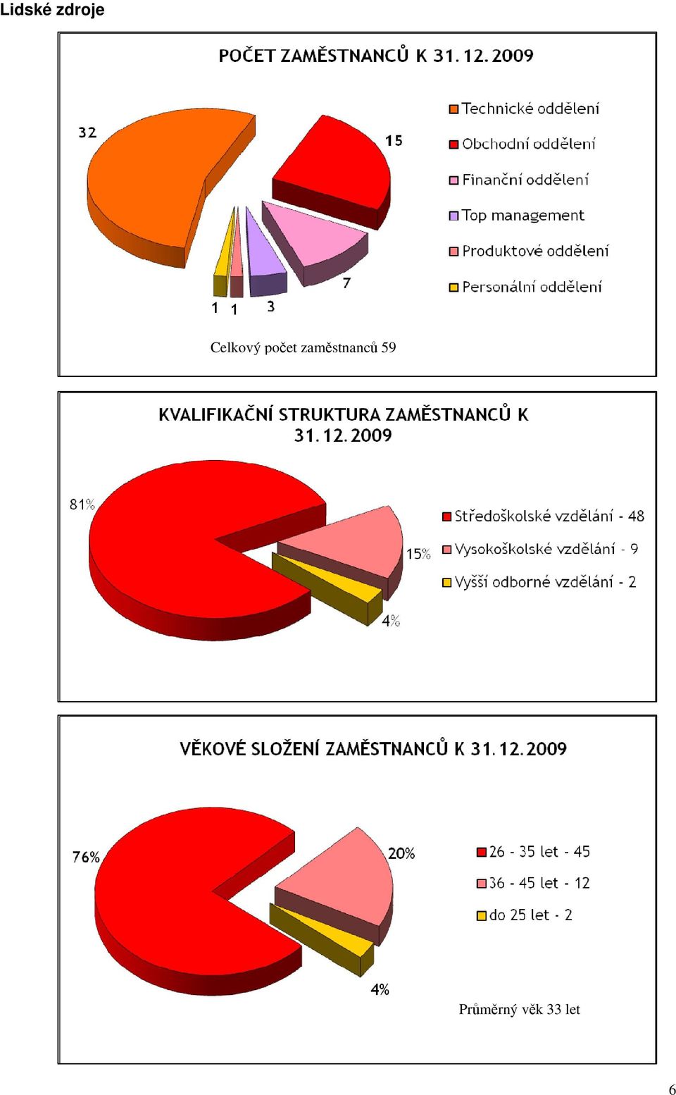 zaměstnanců 59