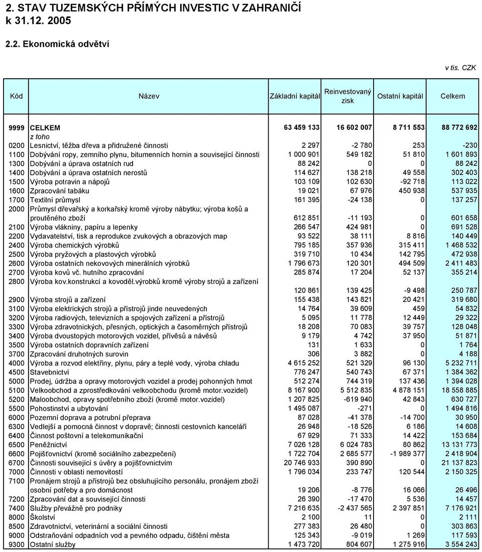 1100 Dobývání ropy, zemního plynu, bitumenních hornin a související činnosti 1 000 901 549 182 51 810 1 601 893 1300 Dobývání a úprava ostatních rud 88 242 0 0 88 242 1400 Dobývání a úprava ostatních