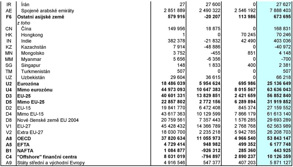 507 0 0 507 UZ Uzbekistán 29 604 36 615 0 66 218 U2 Eurozóna 18 486 039 5 954 624 695 986 25 136 649 U4 Mimo eurozónu 44 973 093 10 647 383 8 015 567 63 636 043 D3 EU-25 40 601 331 13 829 851 2 421