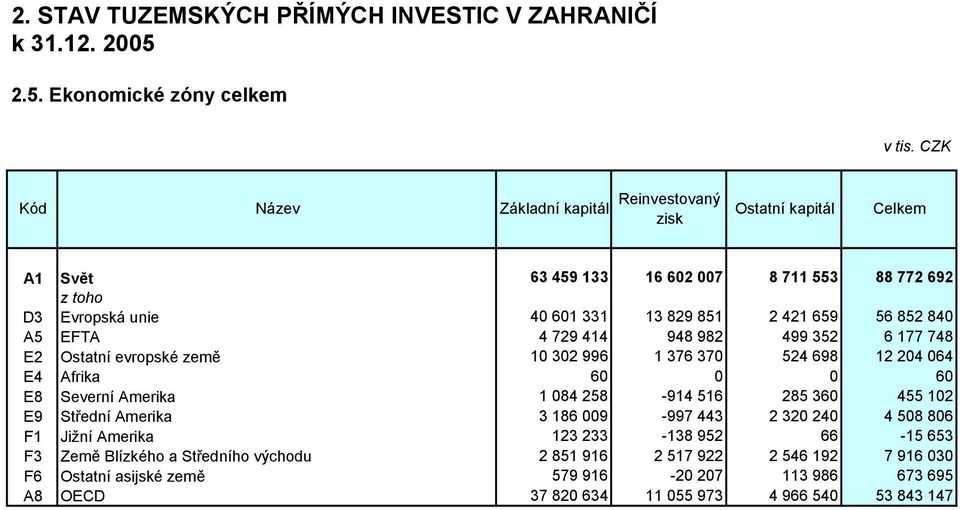 EFTA 4 729 414 948 982 499 352 6 177 748 E2 Ostatní evropské země 10 302 996 1 376 370 524 698 12 204 064 E4 Afrika 60 0 0 60 E8 Severní Amerika 1 084 258-914 516 285 360 455 102 E9