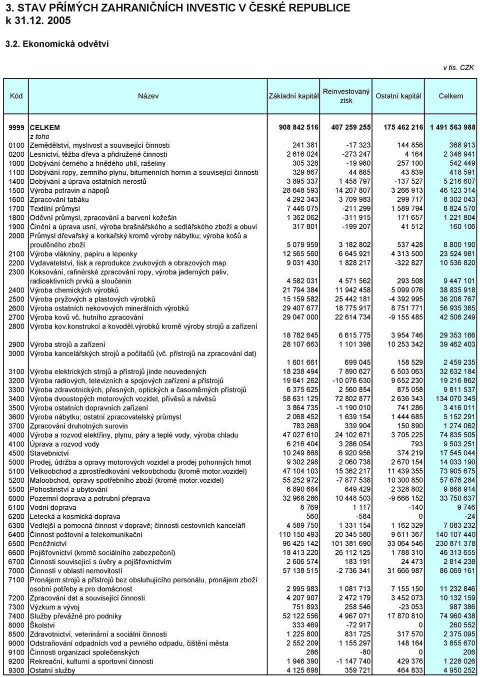 323 144 856 368 913 0200 Lesnictví, těžba dřeva a přidružené činnosti 2 616 024-273 247 4 164 2 346 941 1000 Dobývání černého a hnědého uhlí, rašeliny 305 328-19 980 257 100 542 449 1100 Dobývání