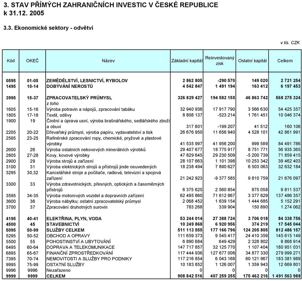 491 194 163 412 6 197 453 3995 15-37 ZPRACOVATELSKÝ PRŮMYSL 326 829 427 194 582 155 46 863 742 568 275 324 1605 15-16 Výroba potravin a nápojů, zpracování tabáku 32 940 936 17 917 790 3 566 630 54