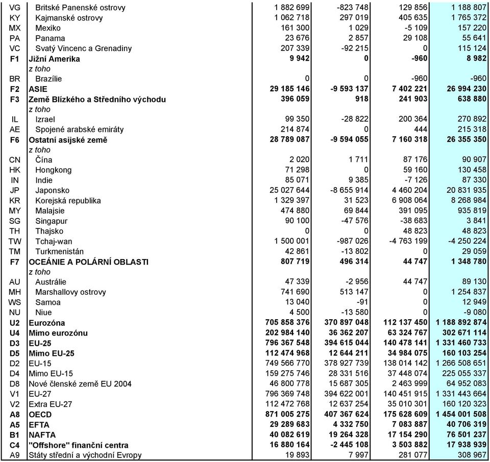 396 059 918 241 903 638 880 IL Izrael 99 350-28 822 200 364 270 892 AE Spojené arabské emiráty 214 874 0 444 215 318 F6 Ostatní asijské země 28 789 087-9 594 055 7 160 318 26 355 350 CN Čína 2 020 1
