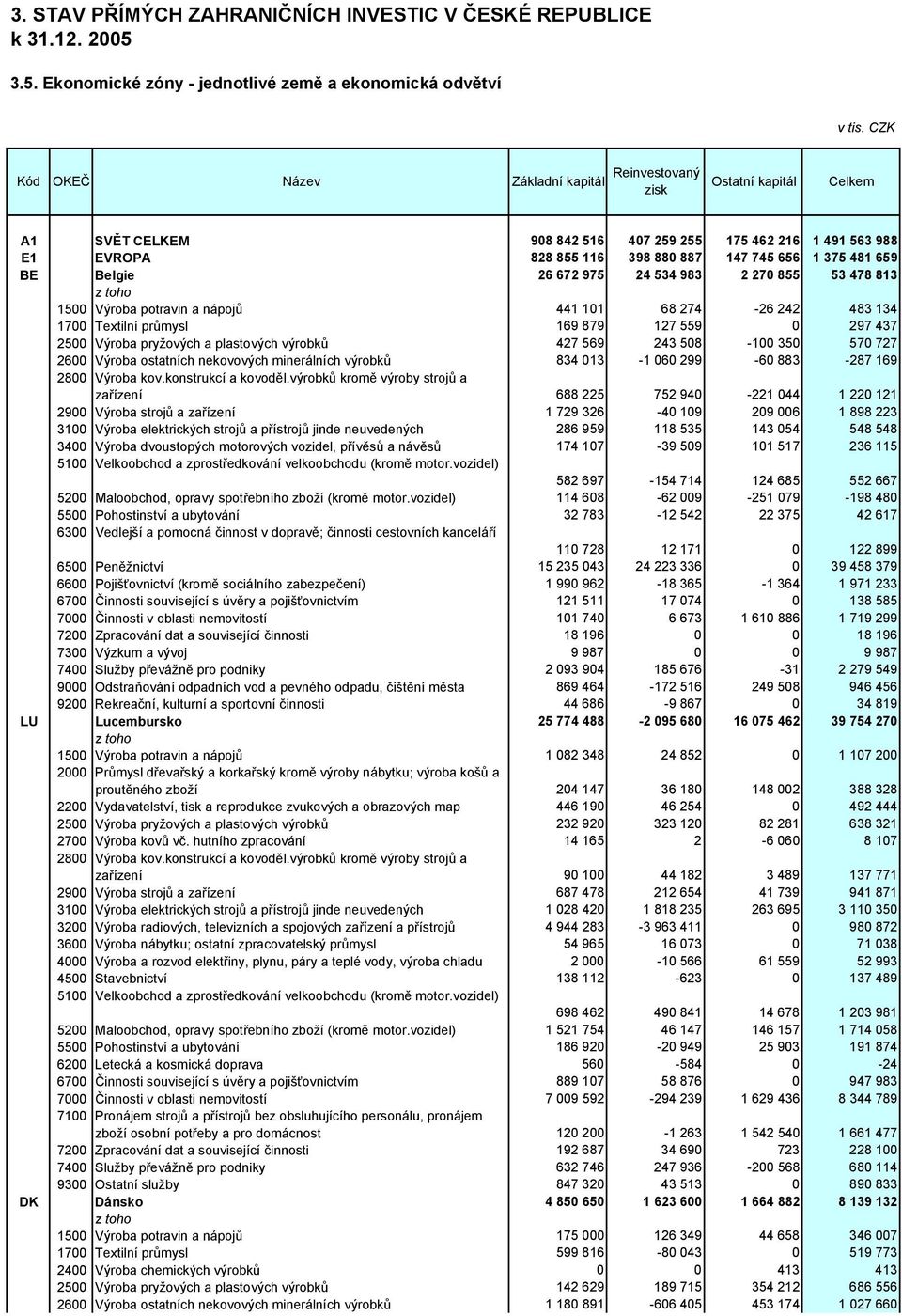 659 BE Belgie 26 672 975 24 534 983 2 270 855 53 478 813 1500 Výroba potravin a nápojů 441 101 68 274-26 242 483 134 1700 Textilní průmysl 169 879 127 559 0 297 437 2500 Výroba pryžových a plastových
