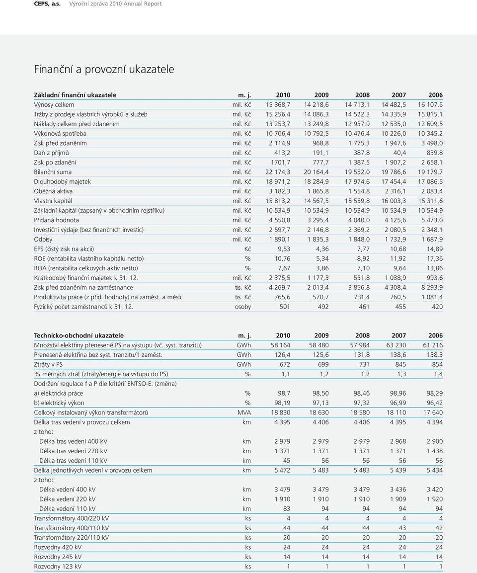 Kč 13 253,7 13 249,8 12 937,9 12 535,0 12 609,5 Výkonová spotřeba mil. Kč 10 706,4 10 792,5 10 476,4 10 226,0 10 345,2 Zisk před zdaněním mil.