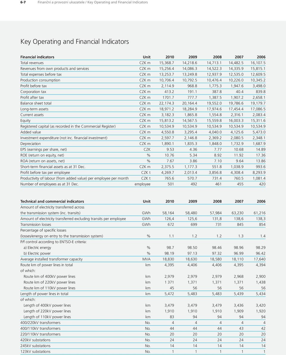 0 12,609.5 Production consumption CZK m 10,706.4 10,792.5 10,476.4 10,226.0 10,345.2 Profit before tax CZK m 2,114.9 968.8 1,775.3 1,947.6 3,498.0 Corporation tax CZK m 413.2 191.1 387.8 40.4 839.