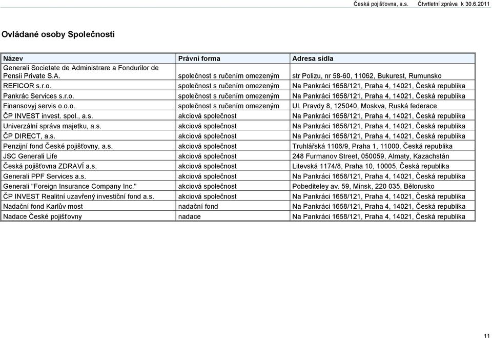 o.o. společnost s ručením omezeným Ul. Pravdy 8, 125040, Moskva, Ruská federace ČP INVEST invest. spol., a.s. akciová společnost Na Pankráci 1658/121, Praha 4, 14021, Česká republika Univerzální správa majetku, a.