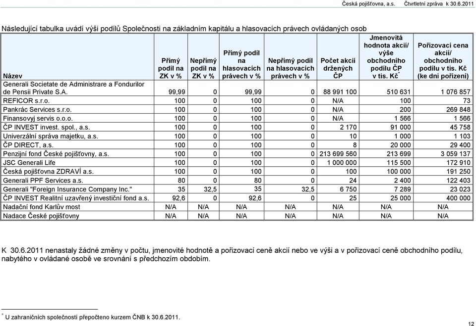 Kč (ke dni pořízení) Název Generali Societate de Administrare a Fondurilor de Pensii Private S.A. 99,99 0 99,99 0 88 991 100 510 631 1 076 857 REFICOR s.r.o. 100 0 100 0 N/A 100 73 Pankrác Services s.