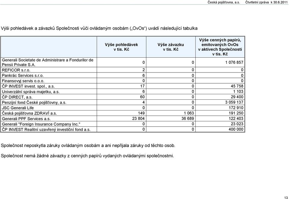 r.o. 6 0 0 Finansovyj servis o.o.o. 0 0 0 ČP INVEST invest. spol., a.s. 17 0 45 758 Univerzální správa majetku, a.s. 6 0 1 103 ČP DIRECT, a.s. 60 0 29 400 Penzijní fond České pojišťovny, a.s. 4 0 3 059 137 JSC Generali Life 0 0 172 910 Česká pojišťovna ZDRAVÍ a.