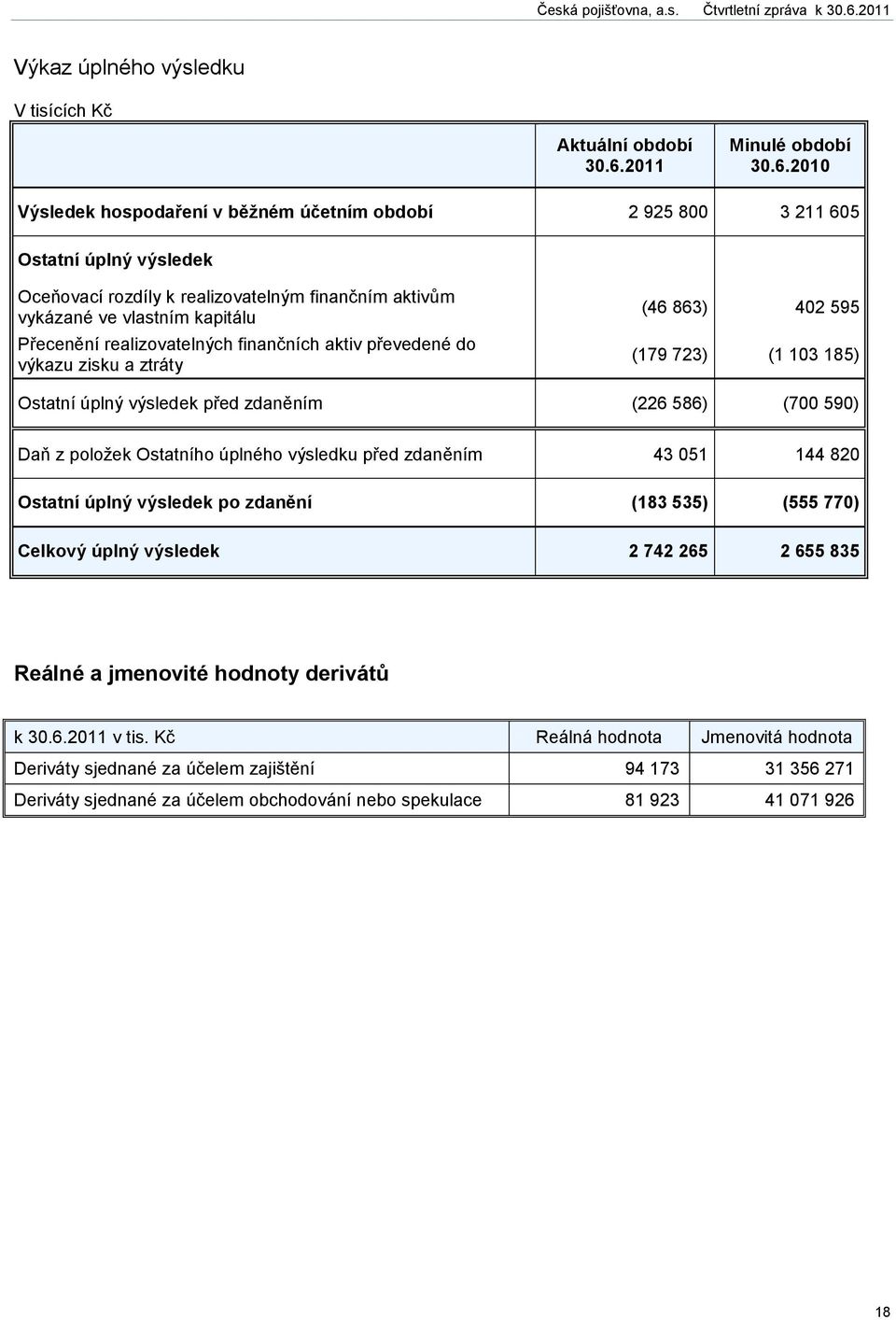 2010 Výsledek hospodaření v běžném účetním období 2 925 800 3 211 605 Ostatní úplný výsledek Oceňovací rozdíly k realizovatelným finančním aktivům vykázané ve vlastním kapitálu Přecenění