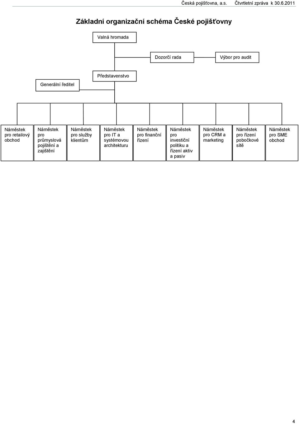 klientům Náměstek pro IT a systémovou architekturu Náměstek pro finanční řízení Náměstek pro investiční