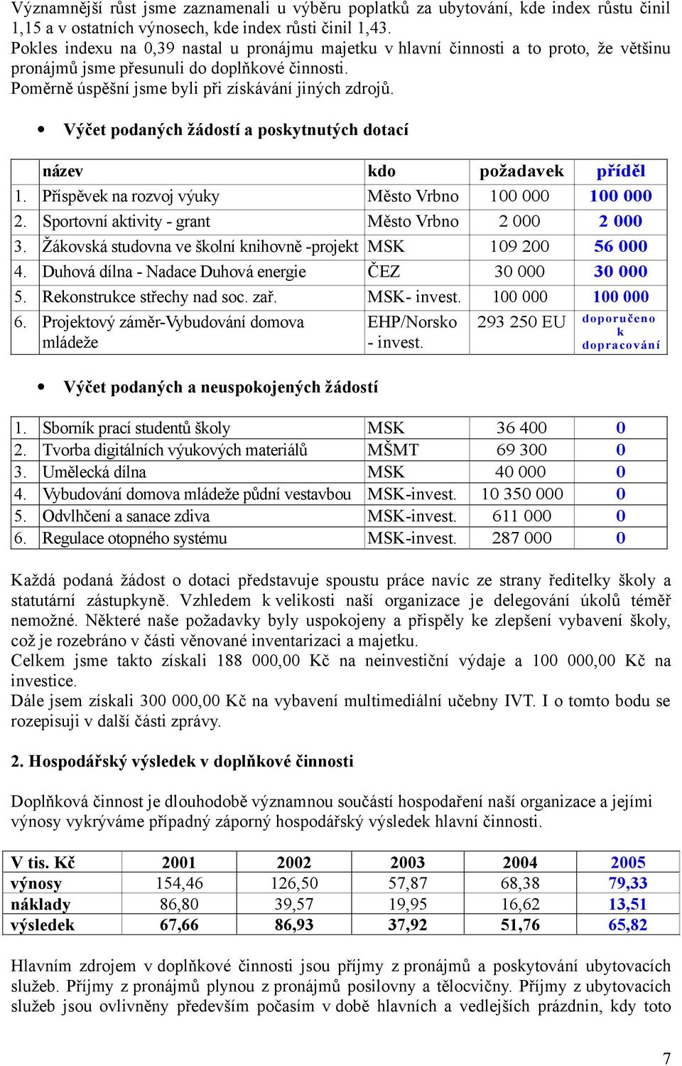 Výčet podaných žádostí a poskytnutých dotací název kdo požadavek příděl 1. Příspěvek na rozvoj výuky Město Vrbno 100 000 100 000 2. Sportovní aktivity - grant Město Vrbno 2 000 2 000 3.