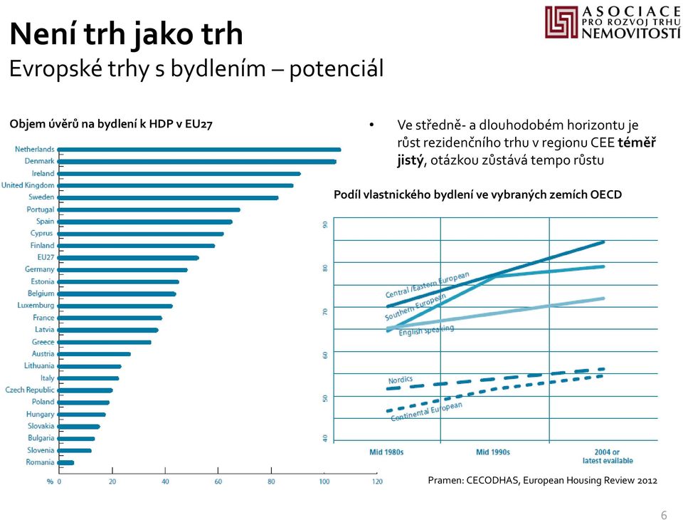 regionu CEE téměř jistý, otázkou zůstává tempo růstu Podíl vlastnického