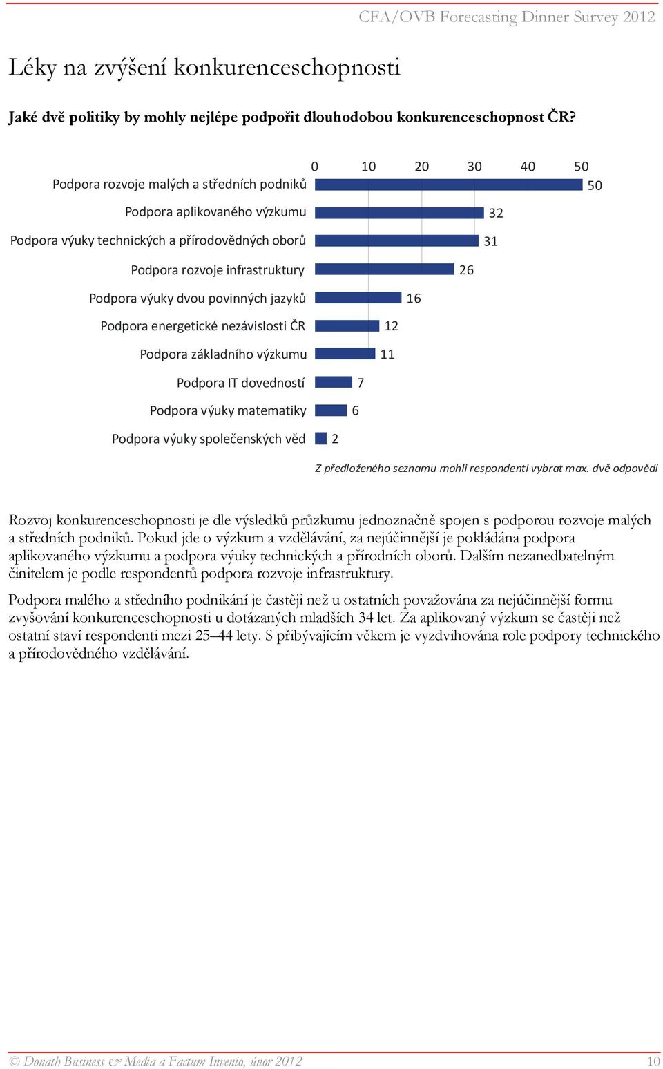 jazyků 1 Podpora energetické nezávislosti ČR Podpora základního výzkumu 1 Podpora IT dovedností Podpora výuky matematiky Podpora výuky společenských věd Z předloženého seznamu mohli respondenti
