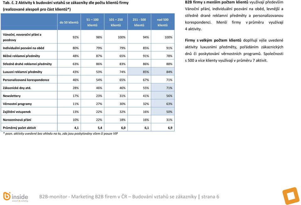 novoroční přání a pozdravy 92% 98% 100% 94% 100% Individuální pozvání na oběd 80% 79% 79% 8 91% Běžné reklamní předměty 48% 87% 6 91% 78% Středně drahé reklamní předměty 6 86% 8 86% 88% B2B firmy s