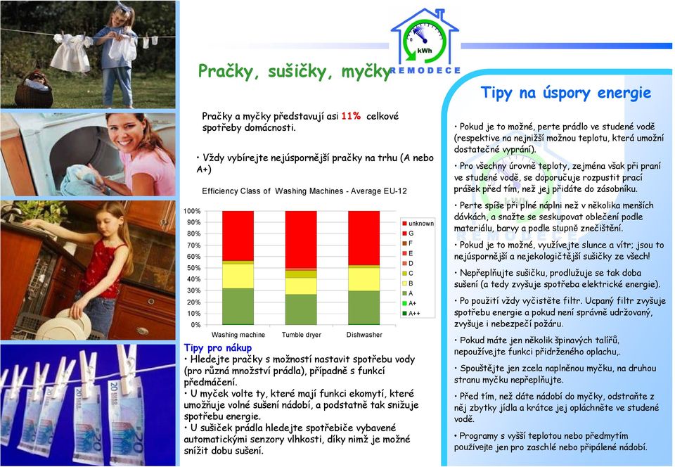 spotřebu vody (pro různá množství prádla), případně s funkcí předmáčení. U myček volte ty, které mají funkci ekomytí, které umožňuje volné sušení nádobí, a podstatně tak snižuje spotřebu energie.