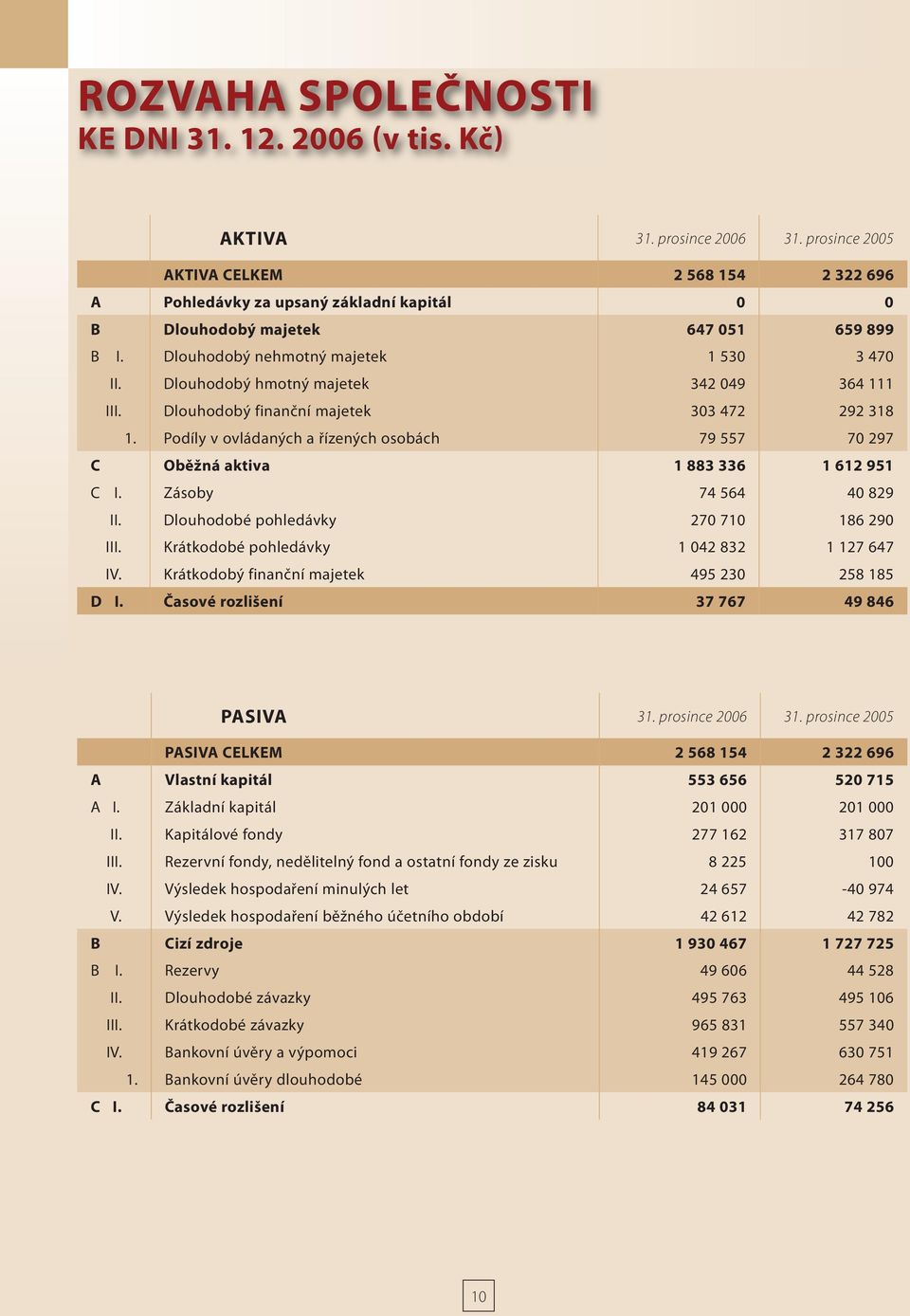 Dlouhodobý hmotný majetek 342 049 364 111 III. Dlouhodobý finanční majetek 303 472 292 318 1. Podíly v ovládaných a řízených osobách 79 557 70 297 C Oběžná aktiva 1 883 336 1 612 951 C I.