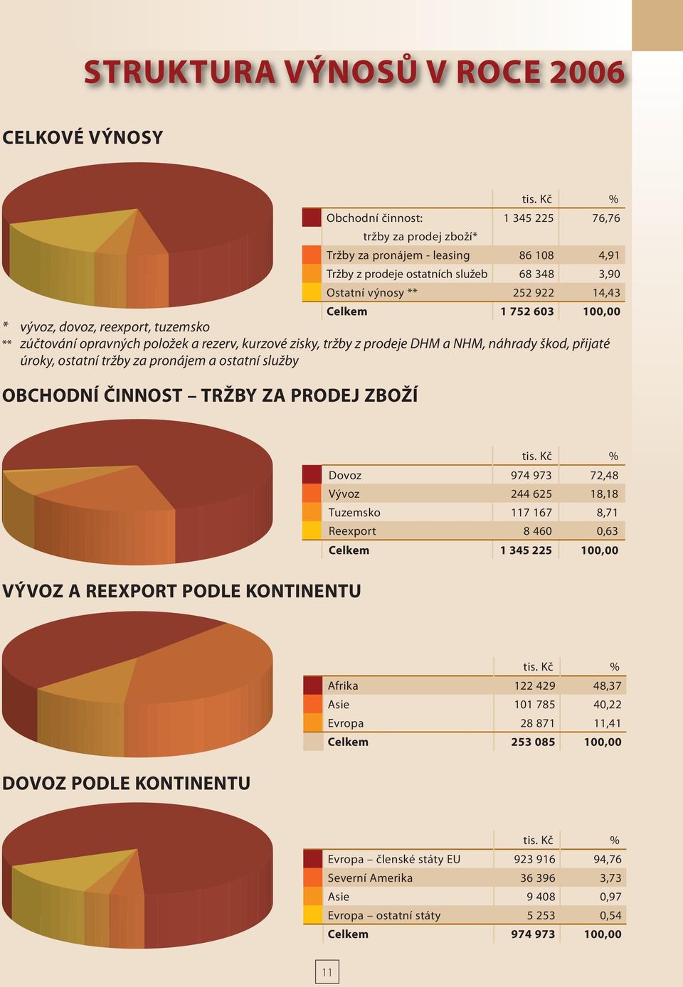 100,00 * vývoz, dovoz, reexport, tuzemsko ** zúčtování opravných položek a rezerv, kurzové zisky, tržby z prodeje DHM a NHM, náhrady škod, přijaté úroky, ostatní tržby za pronájem a ostatní služby