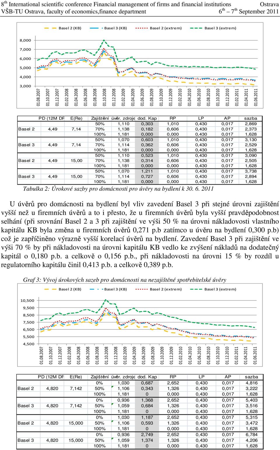 Kap RP LP AP sazba 50% 1,110 0,303 1,010 0,430 0,017 2,869 Basel 2 4,49 7,14 70% 1,138 0,182 0,606 0,430 0,017 2,373 50% 1,070 0,603 1,010 0,430 0,017 3,130 Basel 3 4,49 7,14 70% 1,114 0,362 0,606