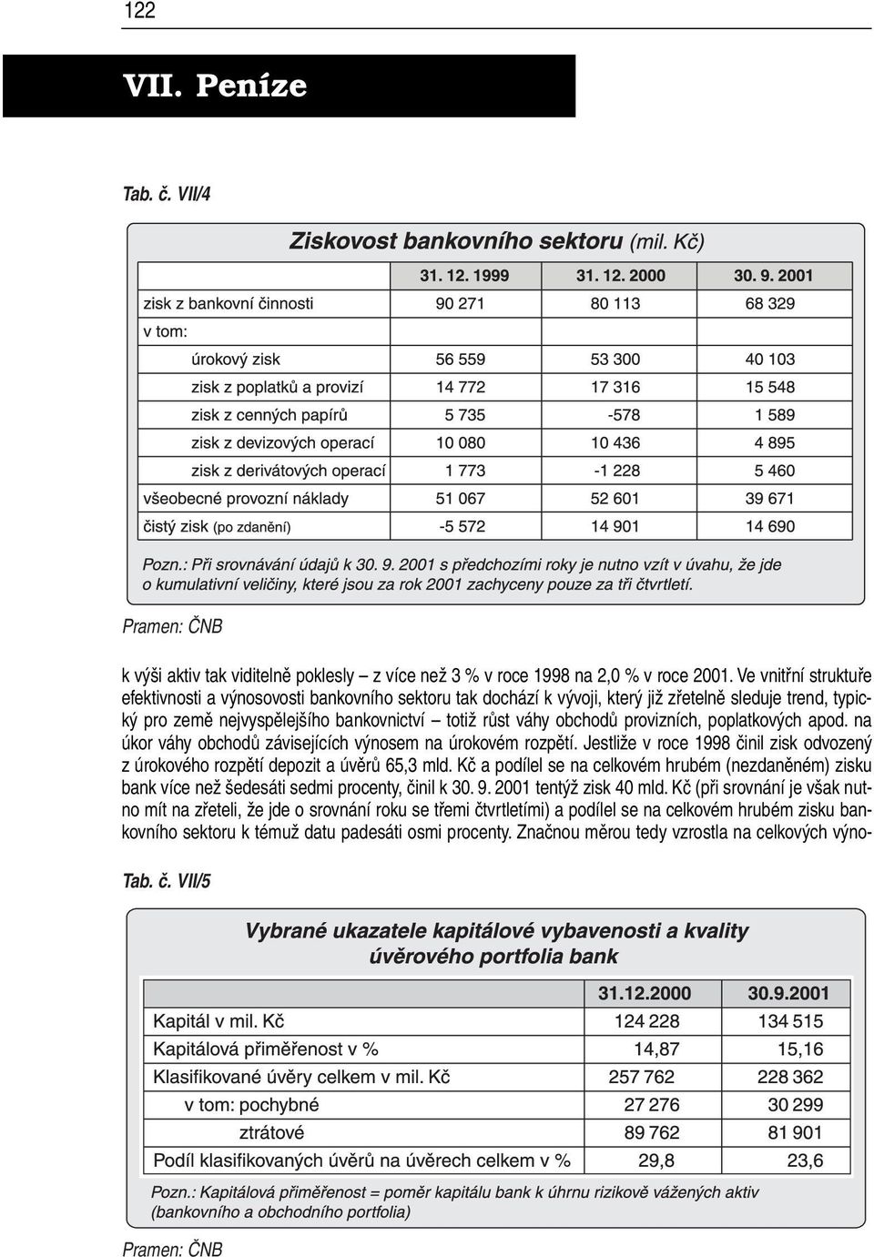 provizních, poplatkových apod. na úkor váhy obchodů závisejících výnosem na úrokovém rozpětí. Jestliže v roce 1998 činil zisk odvozený z úrokového rozpětí depozit a úvěrů 65,3 mld.