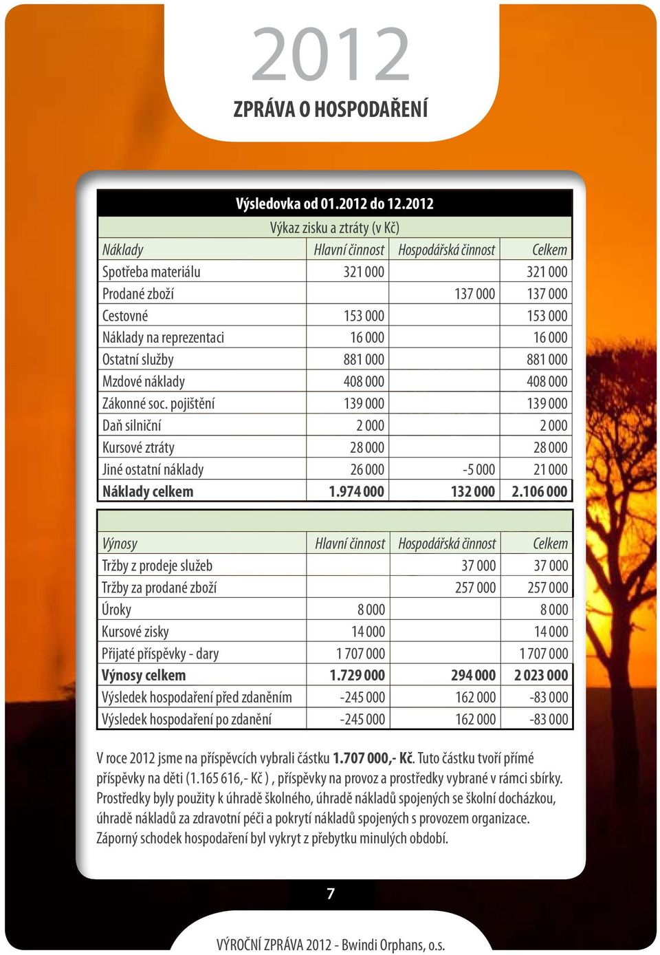 000 16 000 Ostatní služby 881 000 881 000 Mzdové náklady 408 000 408 000 Zákonné soc.