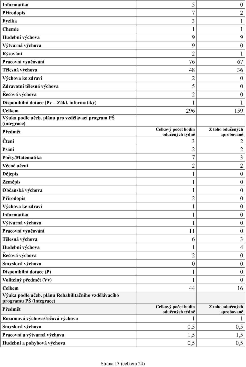 plánu pro vzdělávací program PŠ (integrace) Předmět Celkový počet hodin odučených týdně Z toho odučených aprobovaně Čtení 3 2 Psaní 2 2 Počty/Matematika 7 3 Věcné učení 2 2 Dějepis 1 0 Zeměpis 1 0