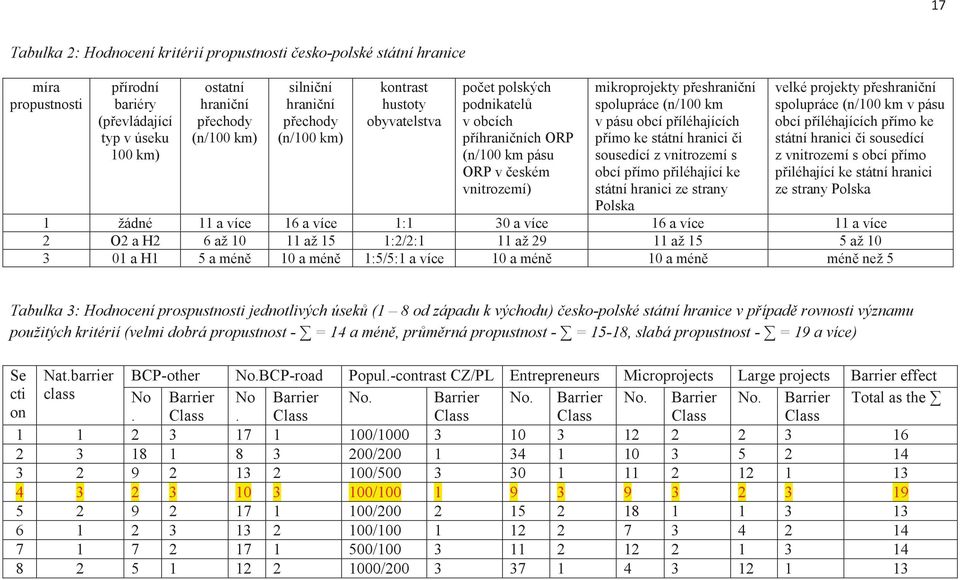 píléhajících pímo ke státní hranici i sousedící z vnitrozemí s obcí pímo piléhající ke státní hranici ze strany Polska velké projekty peshraniní spolupráce (n/100 km v pásu obcí píléhajících pímo ke