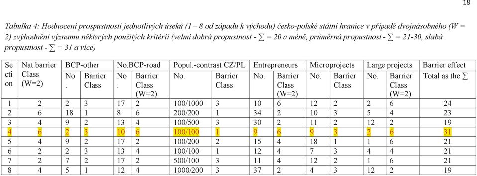 -contrast CZ/PL Entrepreneurs Microprojects Large projects Barrier effect No. Barrier Class No.