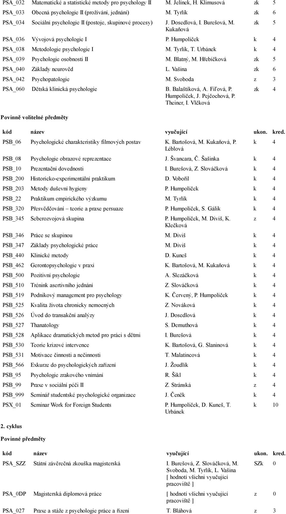 Urbánek PSA_039 Psychologie osobnosti II M. Blatný, M. Hřebíčková PSA_040 Základy neurověd L. Vašina zk 6 PSA_042 Psychopatologie M. Svoboda z 3 PSA_060 Dětská klinická psychologie B. Balaštíková, A.