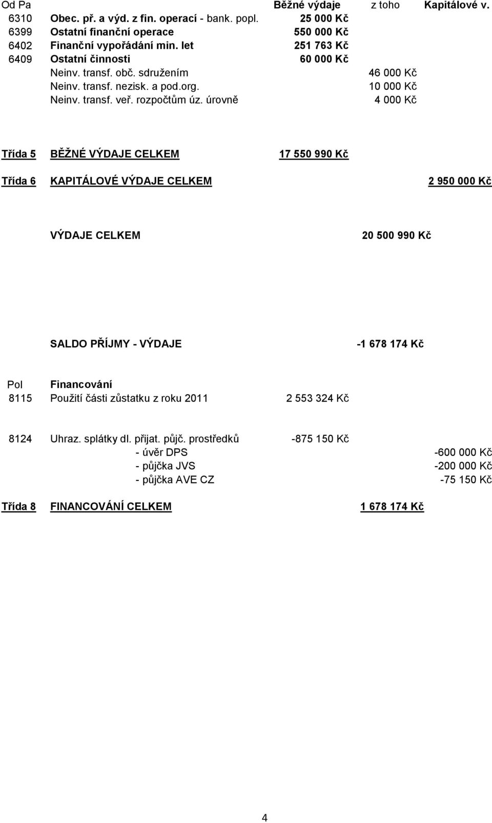 úrovně 4 000 Kč Třída 5 BĚŽNÉ VÝDAJE CELKEM 17 550 990 Kč Třída 6 KAPITÁLOVÉ VÝDAJE CELKEM 2 950 000 Kč VÝDAJE CELKEM 20 500 990 Kč SALDO PŘÍJMY - VÝDAJE -1 678 174 Kč Pol Financování