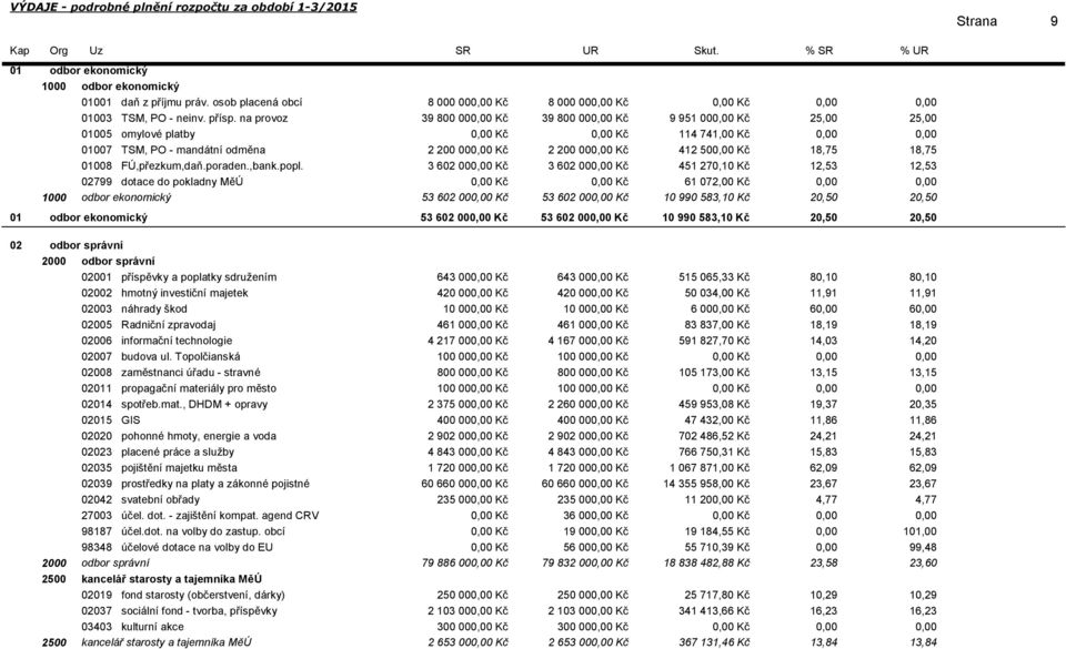 na provoz 39 800 00 Kč 39 800 00 Kč 9 951 00 Kč 25,00 25,00 01005 omylové platby Kč Kč 114 741,00 Kč 01007 TSM, PO - mandátní odměna 2 200 00 Kč 2 200 00 Kč 412 50 Kč 18,75 18,75 01008 FÚ,přezkum,daň.