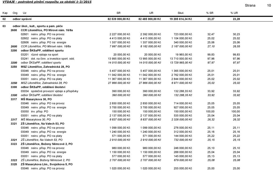 přísp. PO na energie 1 357 00 Kč 1 357 00 Kč 340 00 Kč 25,06 25,06 2600 CCR Litoměřice, PO Mírové nám.