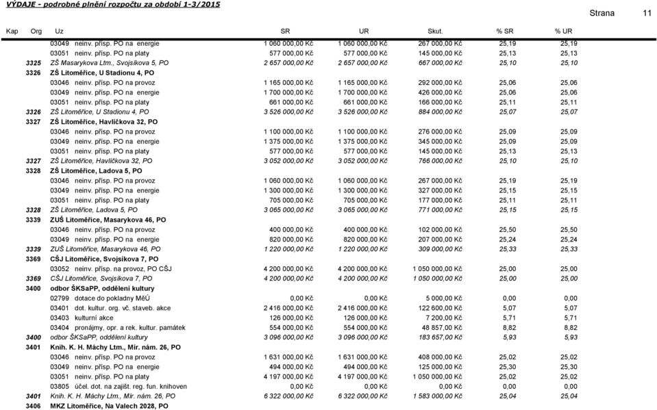 přísp. PO na platy 661 00 Kč 661 00 Kč 166 00 Kč 25,11 25,11 3326 ZŠ Litoměřice, U Stadionu 4, PO 3 526 00 Kč 3 526 00 Kč 884 00 Kč 25,07 25,07 3327 ZŠ Litoměřice, Havlíčkova 32, PO 03046 neinv.