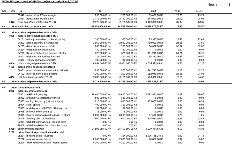 PO na platy 2 172 00 Kč 2 172 00 Kč 543 00 Kč 25,00 25,00 3610 DDM Litoměřice, Plešivecká 15, PO 3 928 00 Kč 4 128 00 Kč 1 184 00 Kč 30,14 28,68 03 odbor škol., kult., sportu a pam.