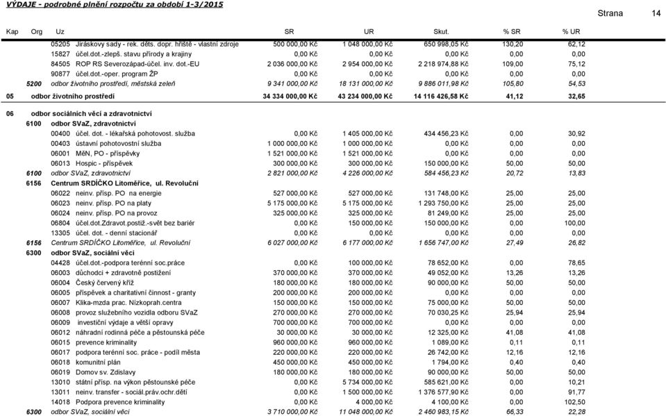 program ŽP Kč Kč Kč 5200 odbor životního prostředí, městská zeleň 9 341 00 Kč 18 131 00 Kč 9 886 011,98 Kč 105,80 54,53 05 odbor životního prostředí 34 334 00 Kč 43 234 00 Kč 14 116 426,58 Kč 41,12