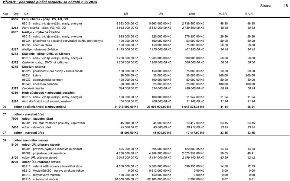 PS, AD, DD 5 663 00 Kč 5 663 00 Kč 2 739 50 Kč 48,38 48,38 6367 Naděje - ubytovna Želetice 06016 neinv.