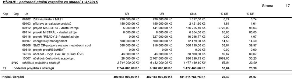 21"-vlastní zdroje Kč 327 00 Kč 16 246,77 Kč 4,97 09807 energetický management 500 00 Kč 500 00 Kč 72 479,00 Kč 14,50 14,50 09808 SMO ČR-podpora rozvoje meziobecní spol.