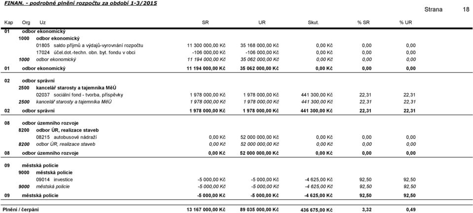 fondu v obci -106 00 Kč -106 00 Kč Kč 1000 odbor ekonomický 11 194 00 Kč 35 062 00 Kč Kč 01 odbor ekonomický 02 odbor správní 2500 kancelář starosty a tajemníka MěÚ 02037 sociální fond - tvorba,
