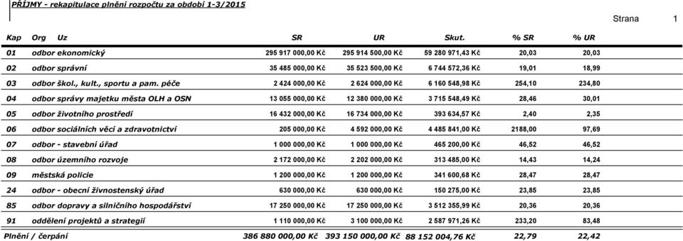 obecní živnostenský úřad 85 odbor dopravy a silničního hospodářství 91 oddělení projektů a strategií 295 917 00 Kč 295 914 50 Kč 59 280 971,43 Kč 20,03 20,03 35 485 00 Kč 35 523 50 Kč 6 744 572,36 Kč