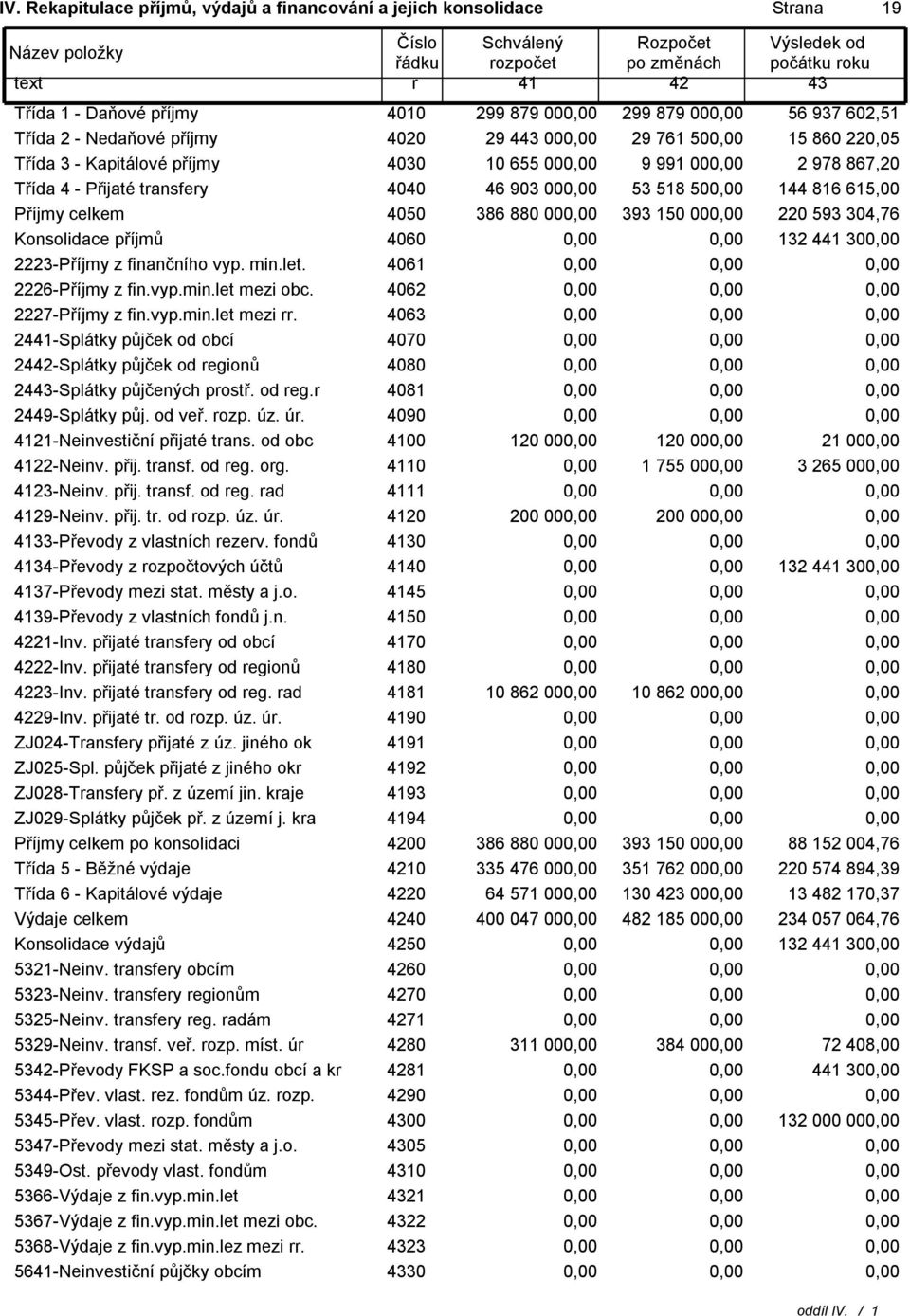 transfery 4040 46 903 00 53 518 50 144 816 615,00 Příjmy celkem 4050 386 880 00 393 150 00 220 593 304,76 Konsolidace příjmů 4060 132 441 30 2223-Příjmy z finančního vyp. min.let.
