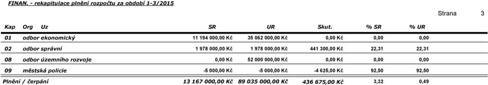 správní 08 odbor územního rozvoje 09 městská policie Plnění / čerpání 11 194 00 Kč 35