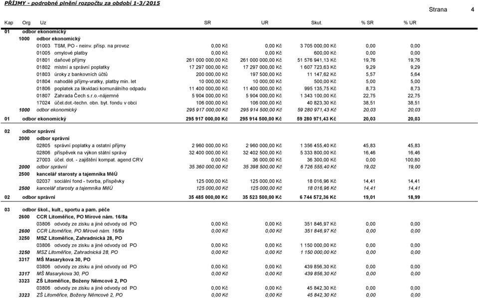 607 723,63 Kč 9,29 9,29 01803 úroky z bankovních účtů 200 00 Kč 197 50 Kč 11 147,62 Kč 5,57 5,64 01804 nahodilé příjmy-vratky, platby min.