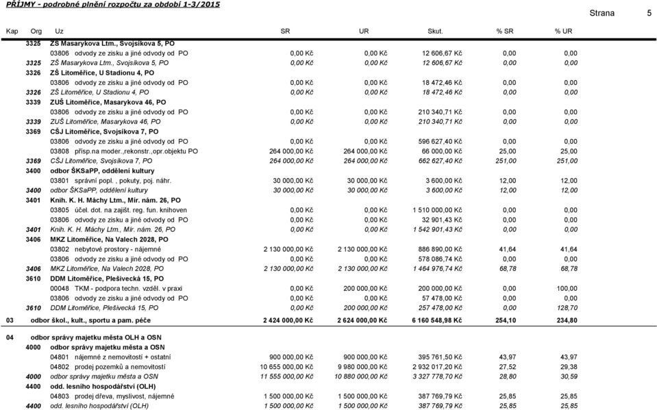 ZUŠ Litoměřice, Masarykova 46, PO 03806 odvody ze zisku a jiné odvody od PO Kč Kč 210 340,71 Kč 3339 ZUŠ Litoměřice, Masarykova 46, PO Kč Kč 210 340,71 Kč 3369 CŠJ Litoměřice, Svojsíkova 7, PO 03806